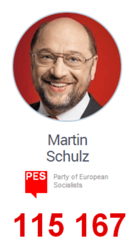Schulz connecting best with EU voters